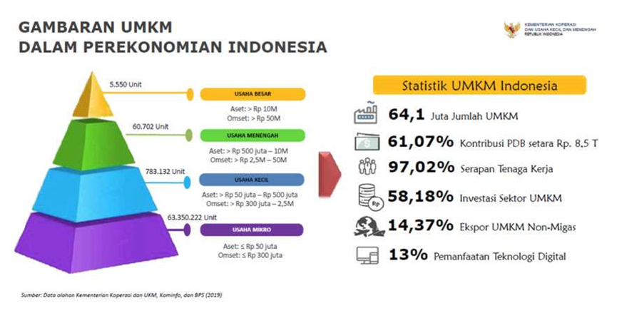 Peran UMKM dalam Mendorong Pertumbuhan Ekonomi Nasional